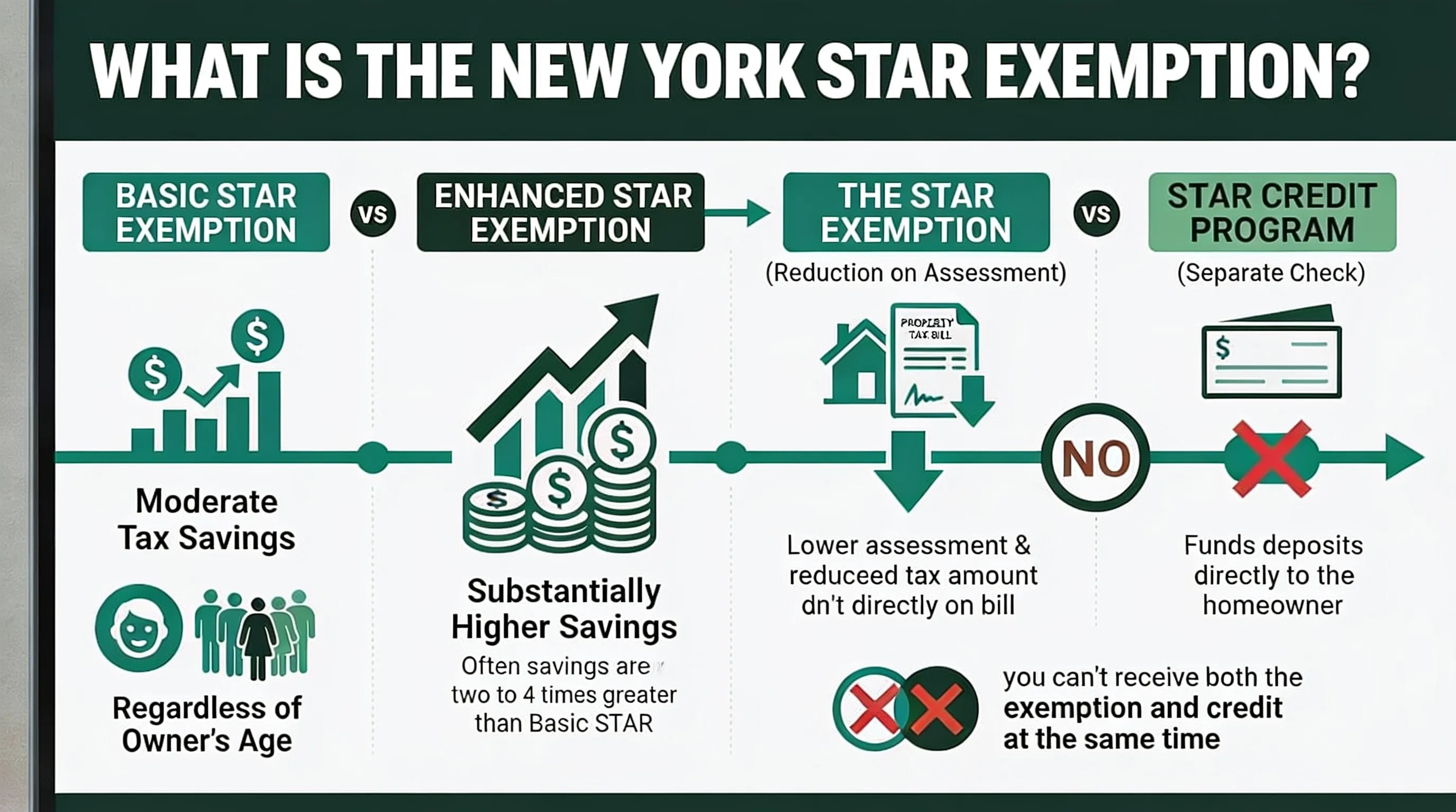 Infographic: New York STAR and Property Tax Exemptions - New York STAR and Property Tax Exemptions